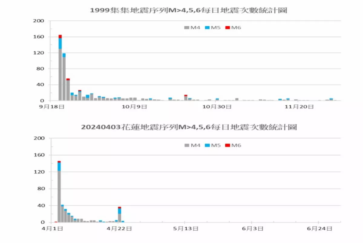 花蓮強震後逾400起規模4以上 氣象署揭921序列統計圖